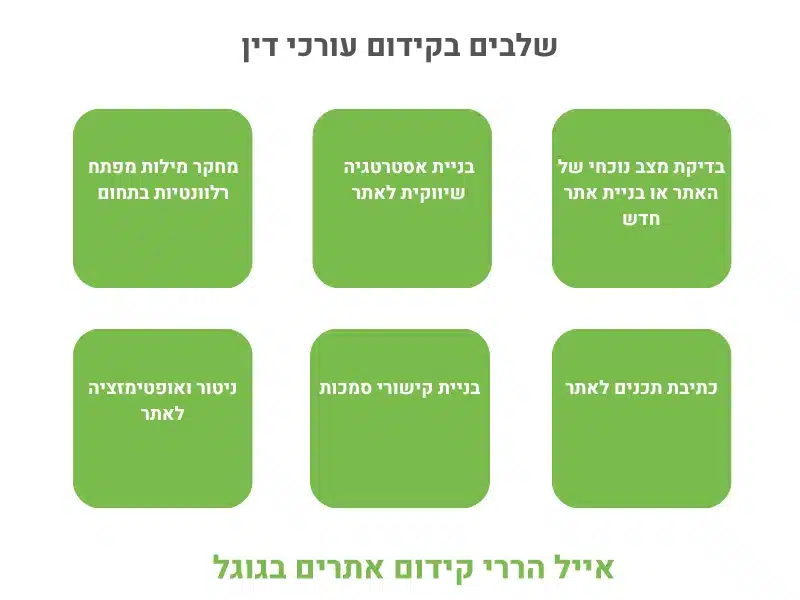 אינפוגרפיקה המסבירה את השלבים בקידום אתרים לעורכי דין בגוגל